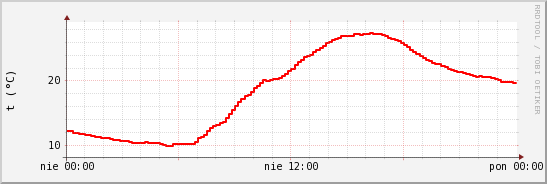 wykres przebiegu zmian temp powietrza