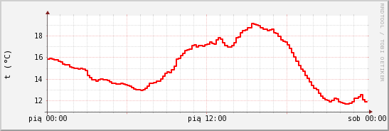 wykres przebiegu zmian temp powietrza