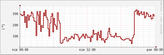 wykres przebiegu zmian kierunek wiatru (średni)