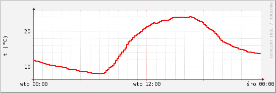 wykres przebiegu zmian temp powietrza