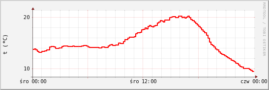 wykres przebiegu zmian temp powietrza