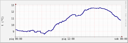 wykres przebiegu zmian temp. punktu rosy