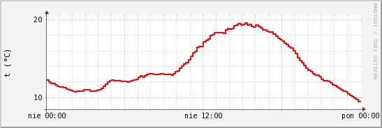 wykres przebiegu zmian temp powietrza