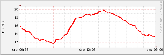 wykres przebiegu zmian temp powietrza