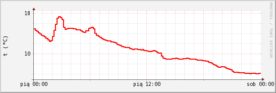 wykres przebiegu zmian temp powietrza