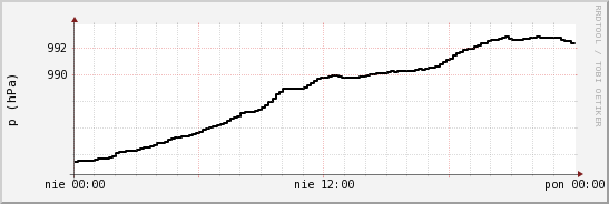 wykres przebiegu zmian ciśnienie