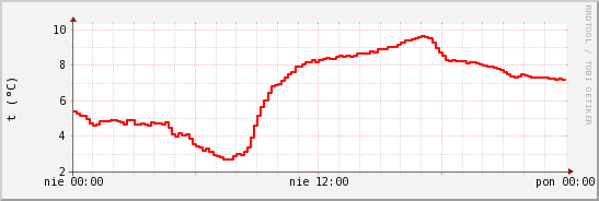 wykres przebiegu zmian temp powietrza