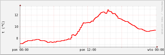 wykres przebiegu zmian temp powietrza