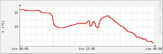 wykres przebiegu zmian temp powietrza