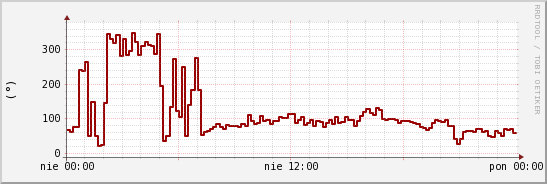 wykres przebiegu zmian kierunek wiatru (średni)
