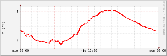 wykres przebiegu zmian temp powietrza