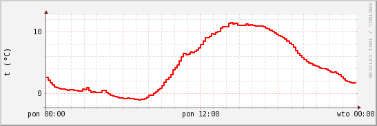 wykres przebiegu zmian temp powietrza