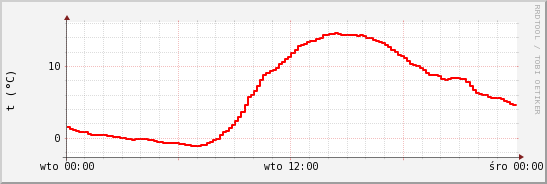 wykres przebiegu zmian temp powietrza