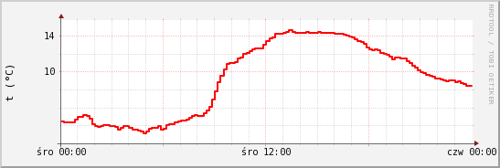 wykres przebiegu zmian temp powietrza