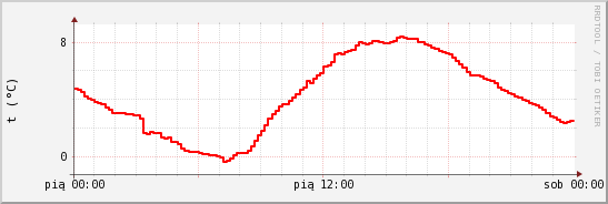 wykres przebiegu zmian temp powietrza