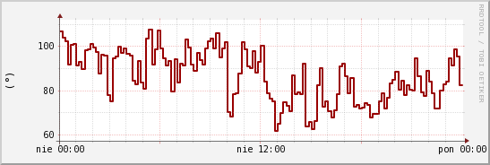 wykres przebiegu zmian kierunek wiatru (średni)