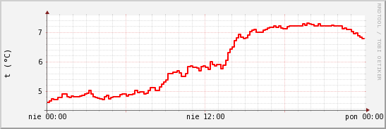 wykres przebiegu zmian temp powietrza