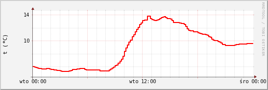 wykres przebiegu zmian temp powietrza