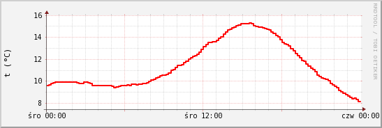 wykres przebiegu zmian temp powietrza