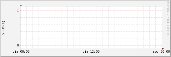 wykres przebiegu zmian ciśnienie