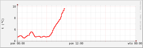 wykres przebiegu zmian temp powietrza