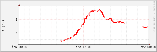 wykres przebiegu zmian temp powietrza