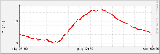 wykres przebiegu zmian temp powietrza