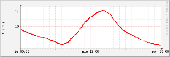 wykres przebiegu zmian temp powietrza