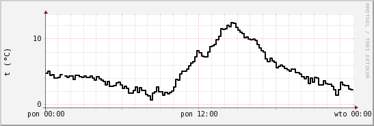 wykres przebiegu zmian windchill temp.