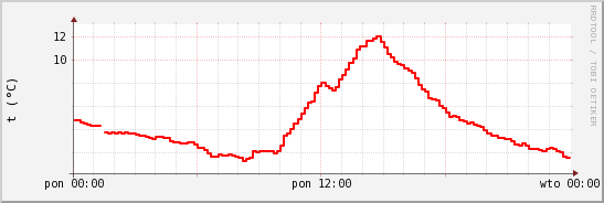 wykres przebiegu zmian temp powietrza