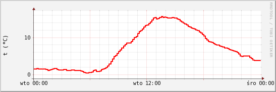 wykres przebiegu zmian temp powietrza