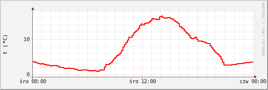 wykres przebiegu zmian temp powietrza