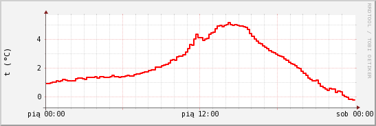 wykres przebiegu zmian temp powietrza