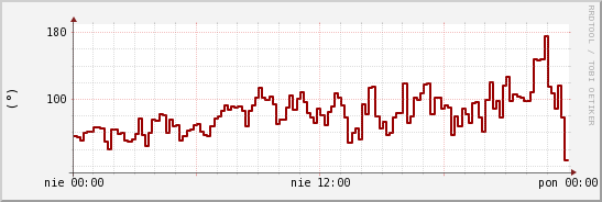 wykres przebiegu zmian kierunek wiatru (średni)