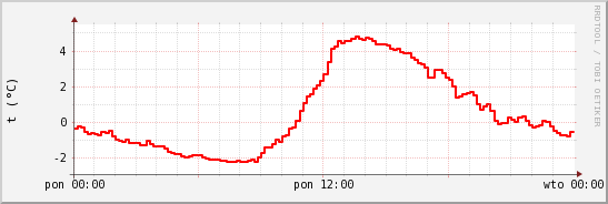 wykres przebiegu zmian temp powietrza