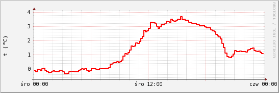 wykres przebiegu zmian temp powietrza