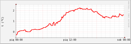 wykres przebiegu zmian temp powietrza