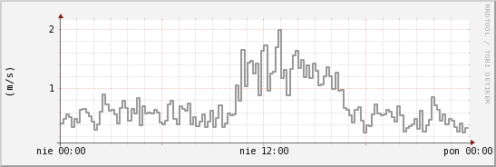 wykres przebiegu zmian średnia prędkość wiatru