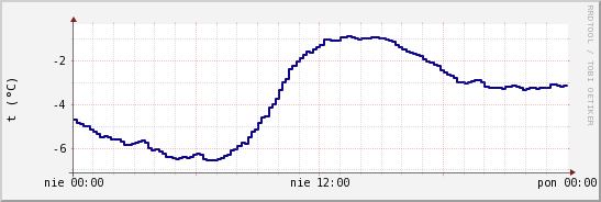 wykres przebiegu zmian temp. punktu rosy