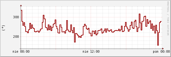 wykres przebiegu zmian kierunek wiatru (średni)