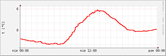 wykres przebiegu zmian temp powietrza