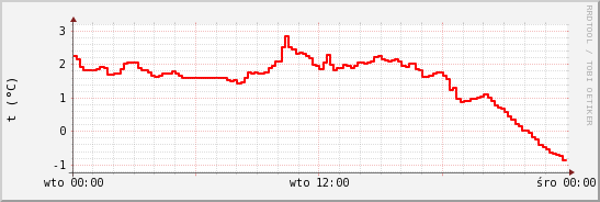 wykres przebiegu zmian temp powietrza