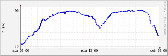 wykres przebiegu zmian wilgotność powietrza