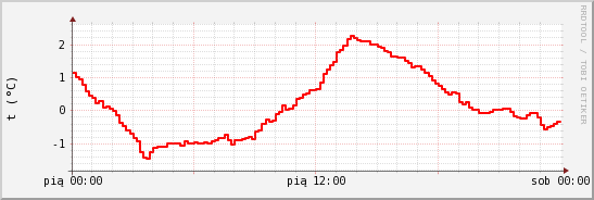 wykres przebiegu zmian temp powietrza