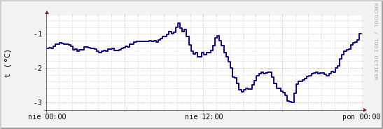 wykres przebiegu zmian temp. punktu rosy