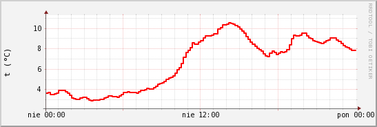 wykres przebiegu zmian temp powietrza