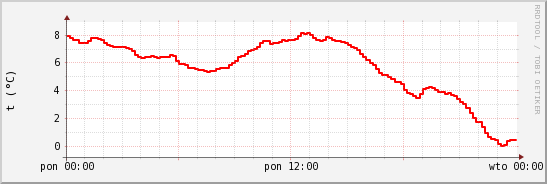 wykres przebiegu zmian temp powietrza