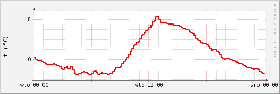 wykres przebiegu zmian temp powietrza