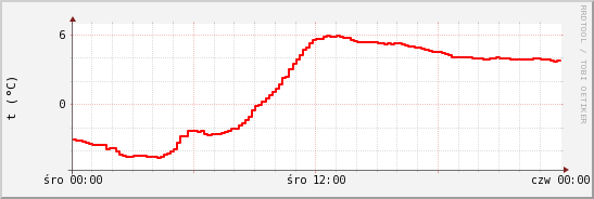 wykres przebiegu zmian temp powietrza