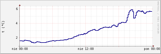 wykres przebiegu zmian temp. punktu rosy